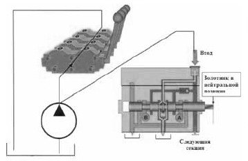 Гидравлические клапана для спецтехники
