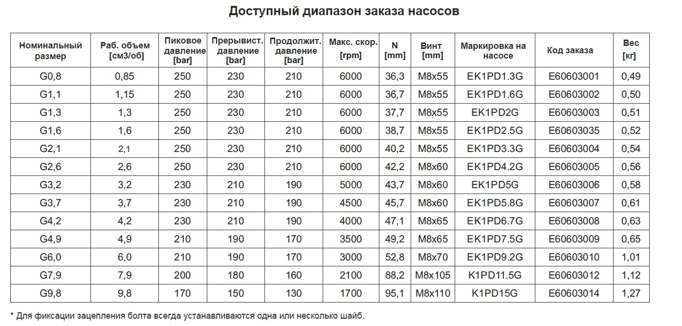 Таблица типоразмеров насосов EK1PDG Hydronit