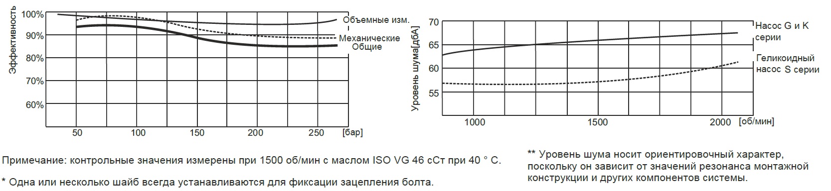 Сравнительные диаграммы уровня шума и эффективности насосов серии S Hydronit