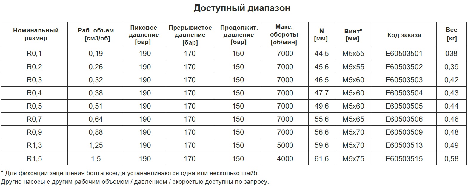 Линейка доступных насосов насос серии R группа 0