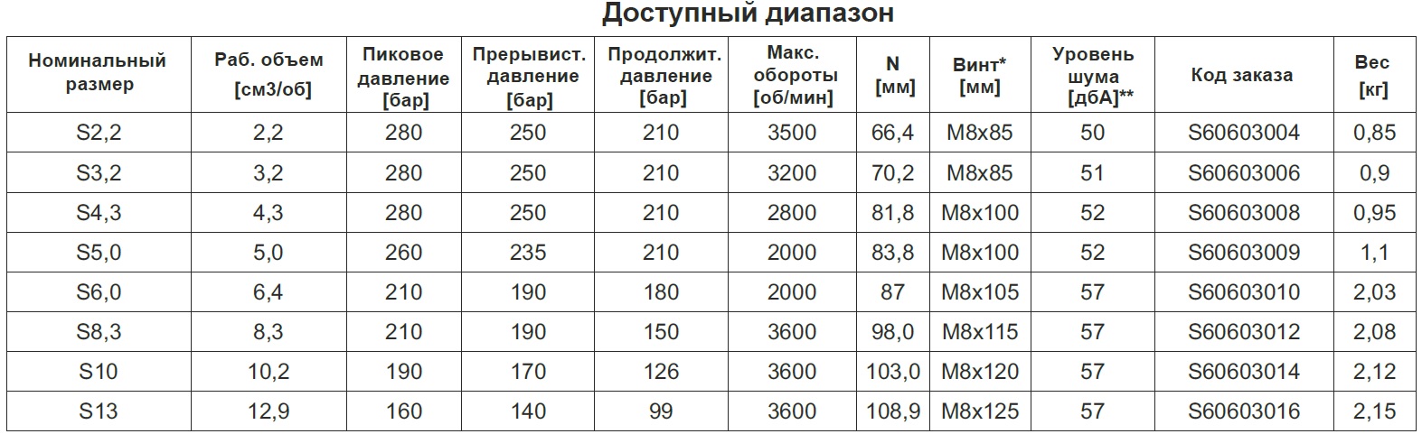 Таблица размеров насосов серии S - Hydronit