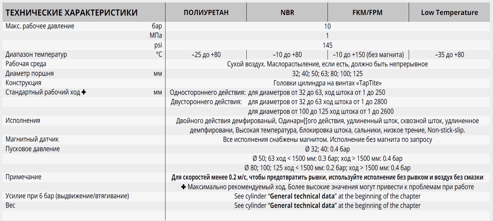 Общие технические характеристики пневмоцилиндров ISO 15552 - STD, 3, тип А