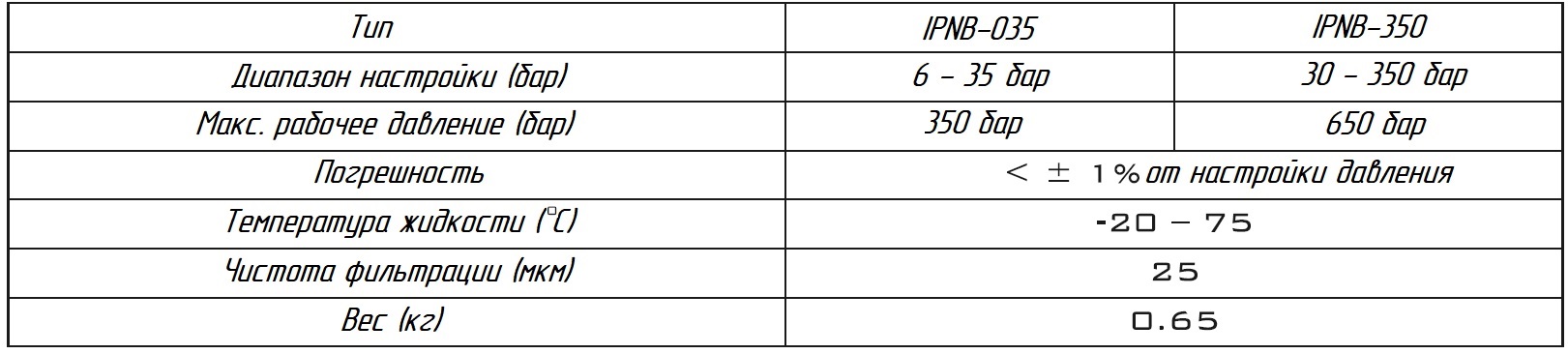 Таблица возможных регулировок и погрешностей, реле давления - IPNB