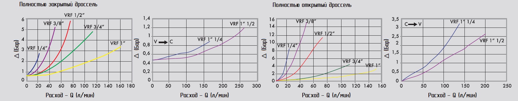 График рабочих параметров, VRF
