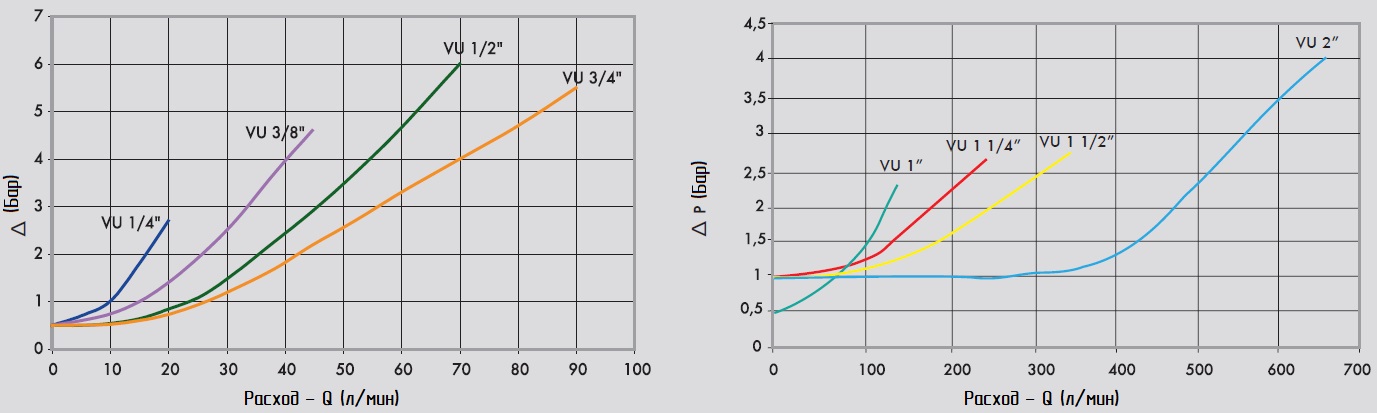 График рабочих параметров для обратного клапана VU