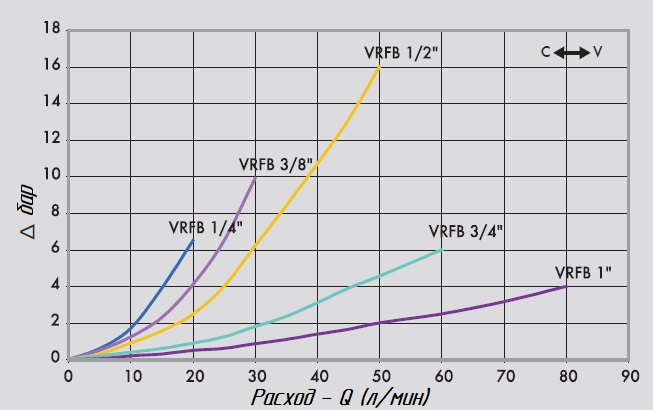 График рабочих параметров VRFB 90