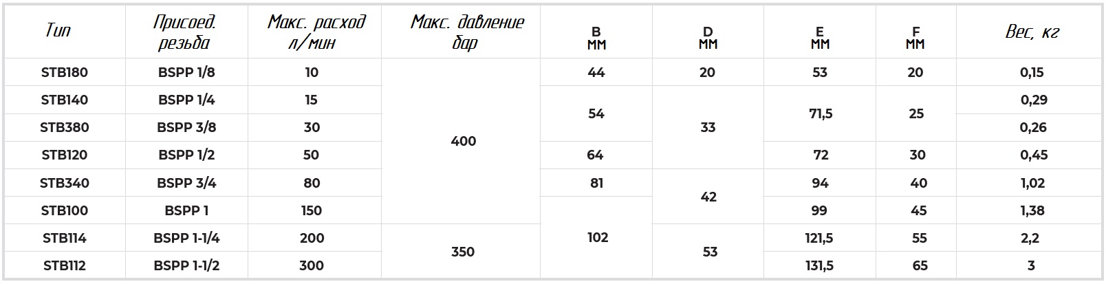 Таблица технических параметров и размеров для дросселя STB