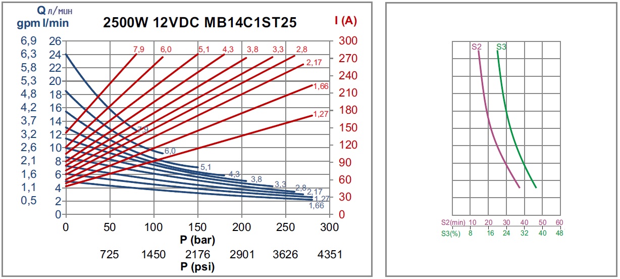 Диаграмма рабочих характеристик MB14C1ST25