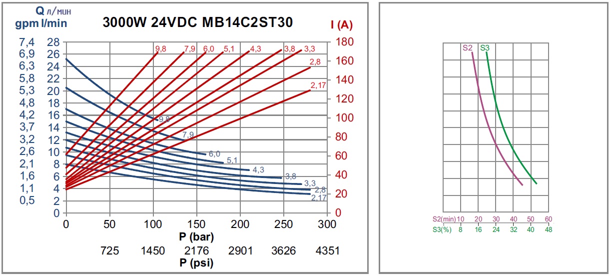 Диаграмма рабочих характеристик MB14C2ST30