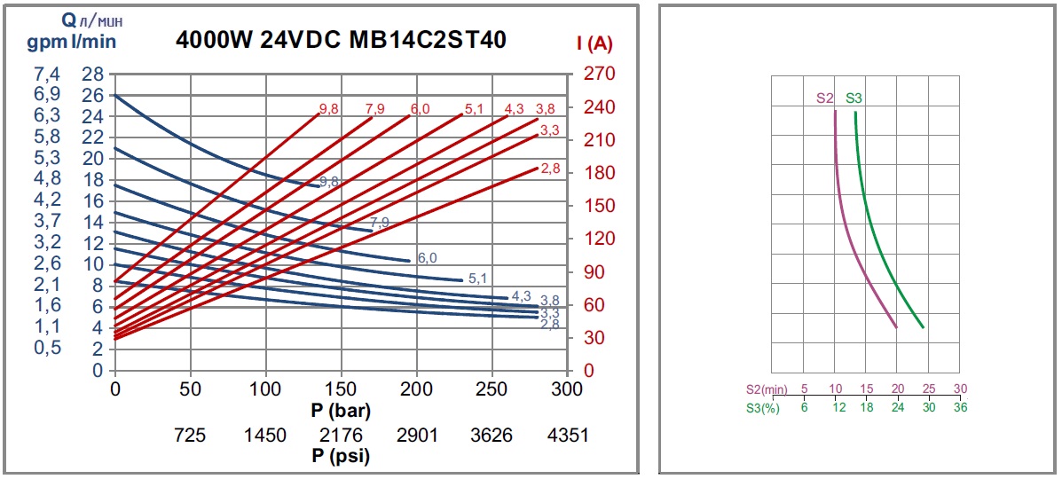 Диаграмма рабочих характеристик MB14C2ST40