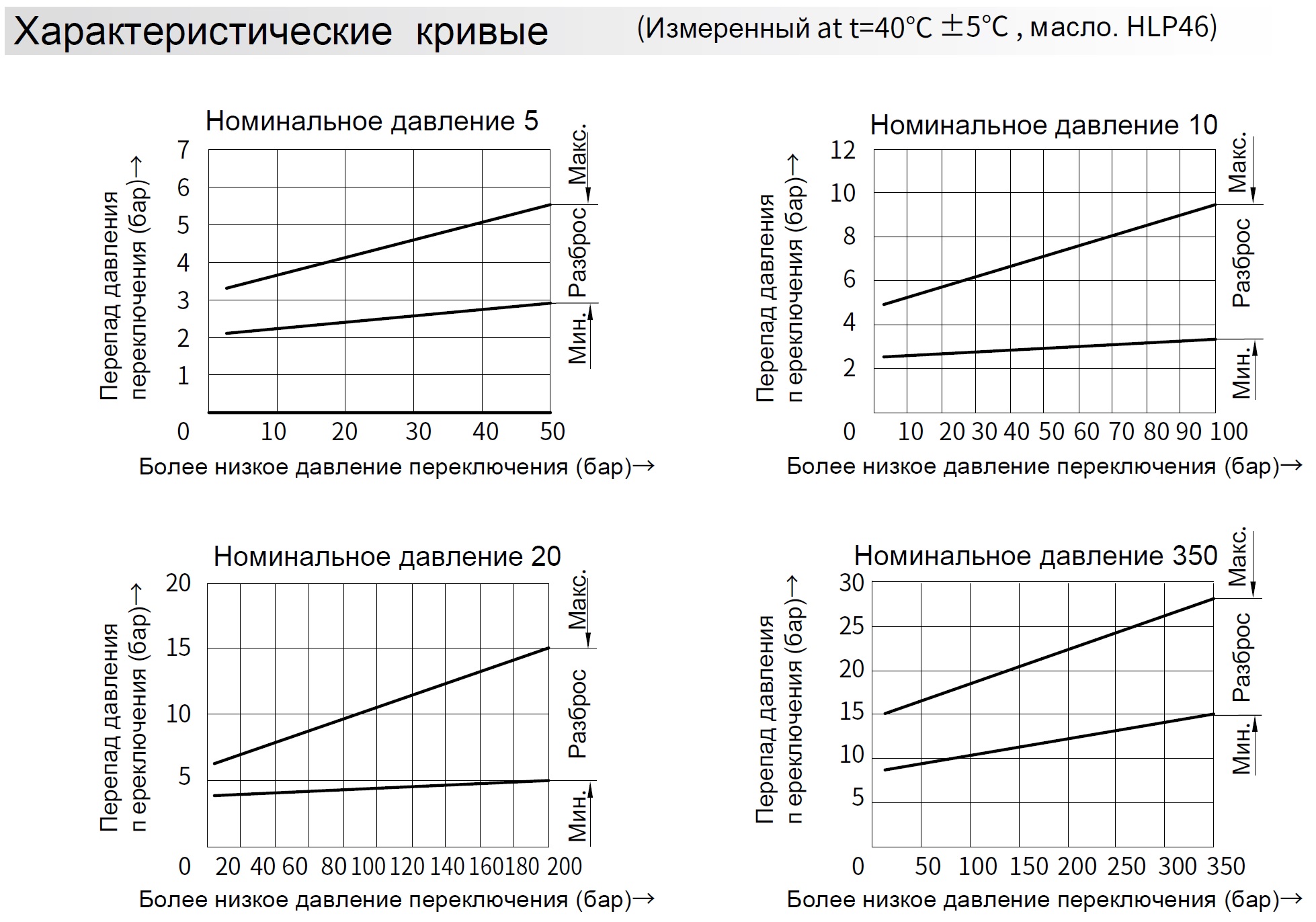 Гистерезис всех диапазонов реле HED8