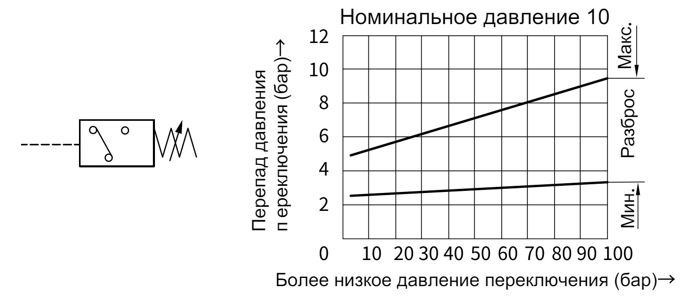 Обозначение и гистерезис для реле давления HED8OA-1XJ/10Z14KW поршневое реле давления