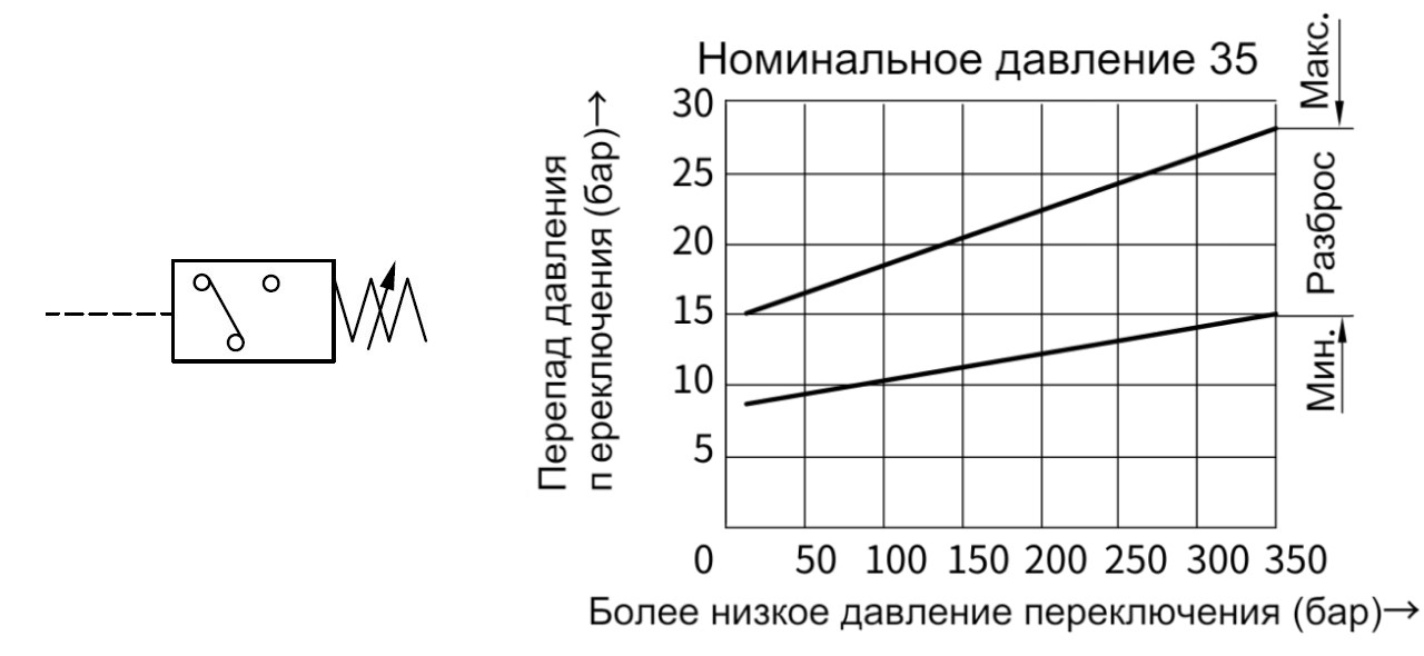 Обозначение и гистерезис для реле давления HED8OA-1XJ/35Z14KW поршневое реле давления