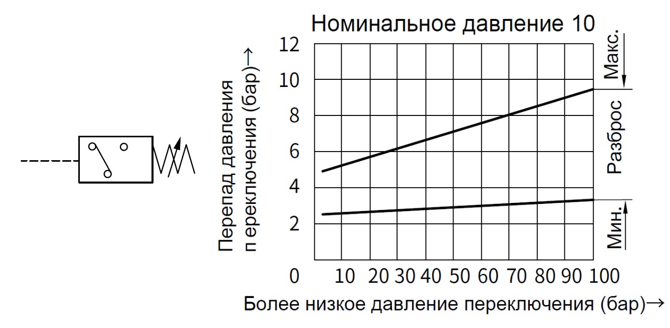 Обозначение и гистерезис для реле давления HED8OH-1XJ/10Z14KW поршневое реле давления