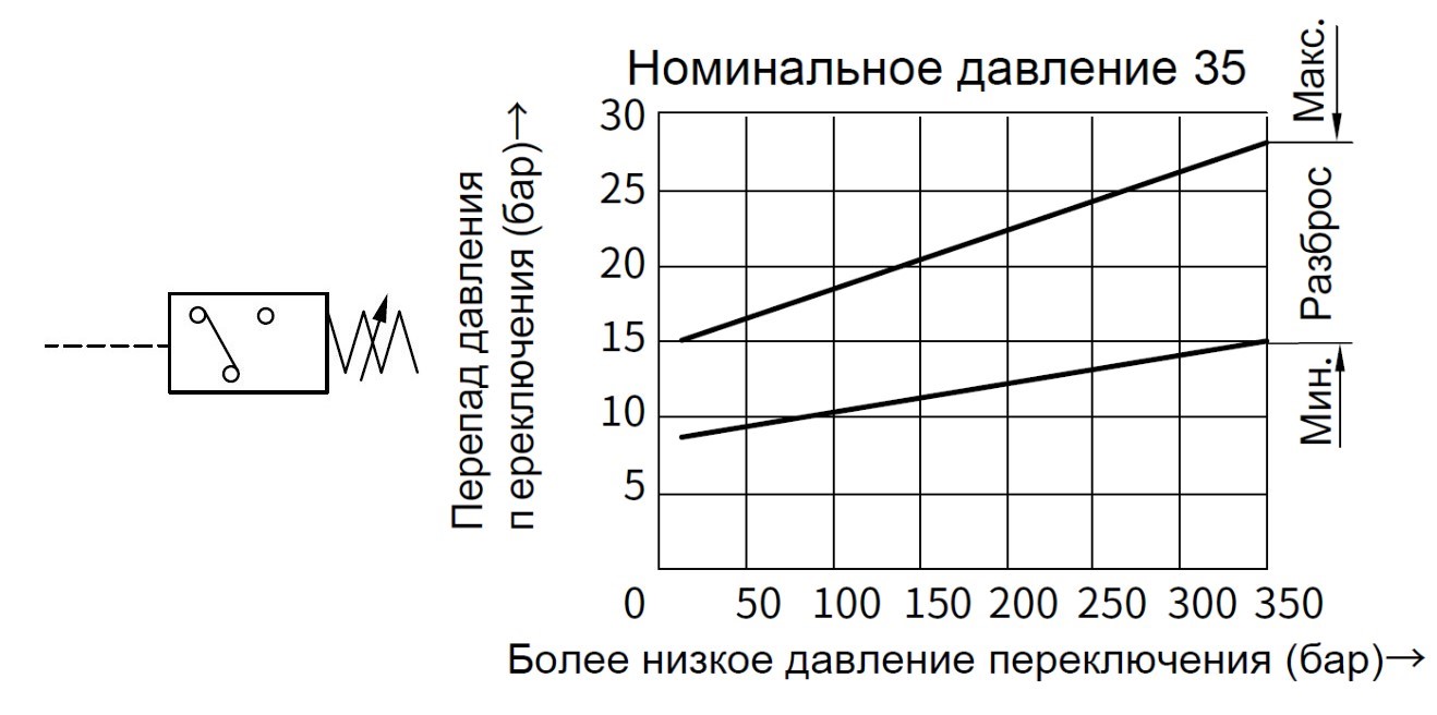Обозначение и гистерезис для реле давления HED8OH-1XJ/35Z14KW поршневое реле давления