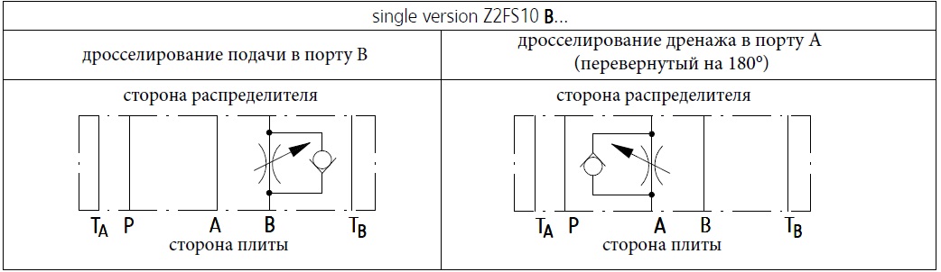 Гидравлическая схема обозначения двусторонней версии дросселя Z2FS10B