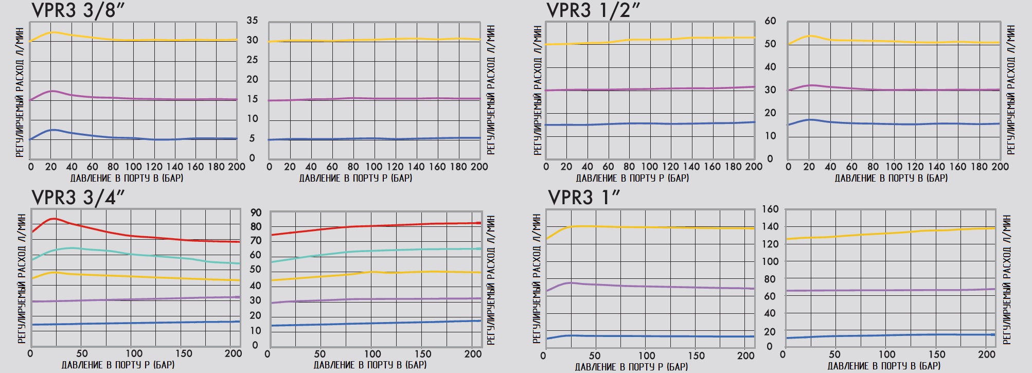 Кривая компенсации регулятора расхода VPR3