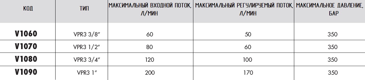 Таблица технических параметров, регулятора расхода VPR3